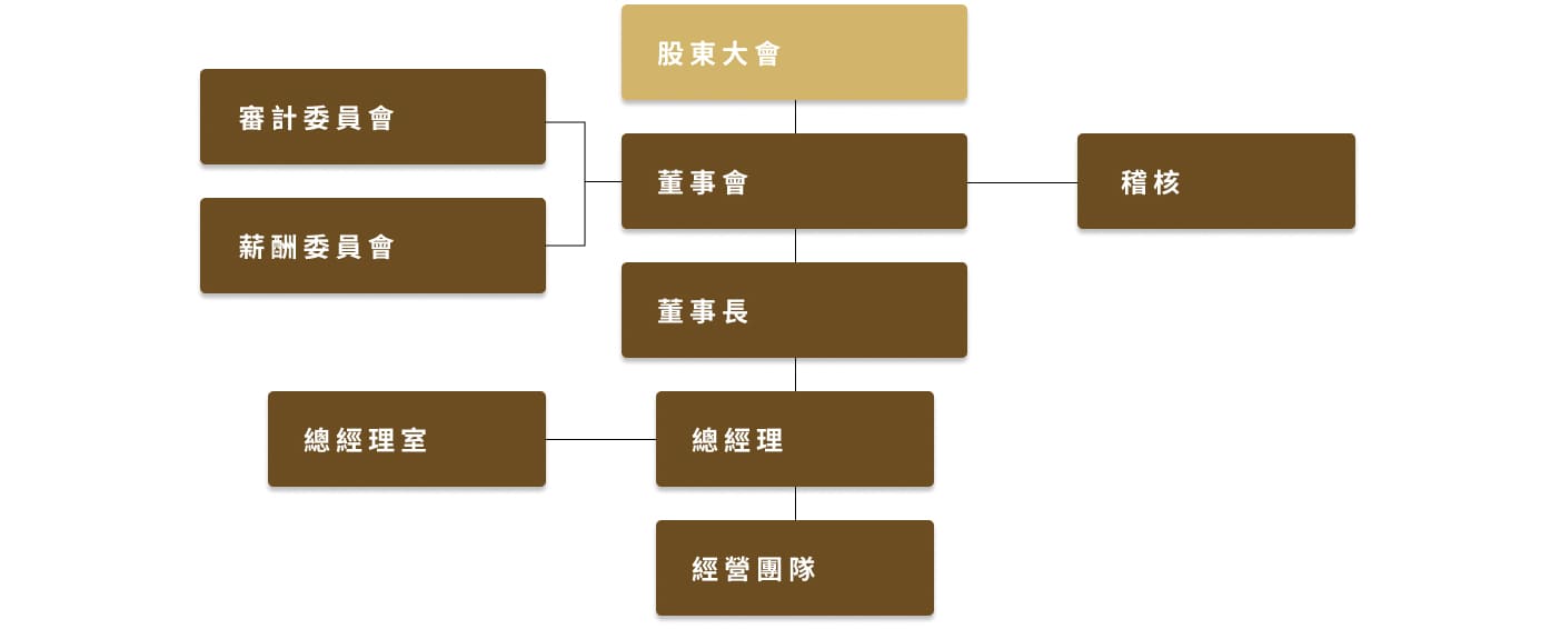 公司治理架構